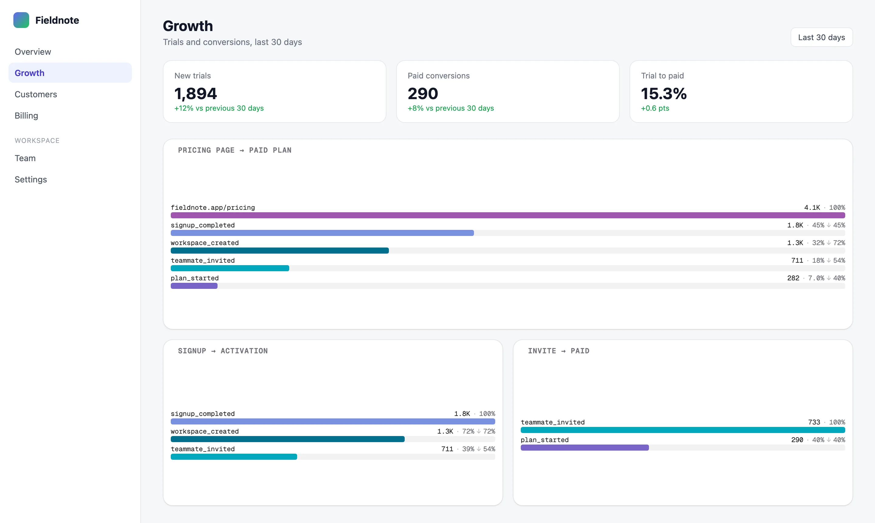 A light-themed admin panel for an app called Fieldnote. Its Growth page shows three KPI cards and, below them, three funnel charts embedded from Maple: pricing page to paid plan, signup to activation, and invite to paid.