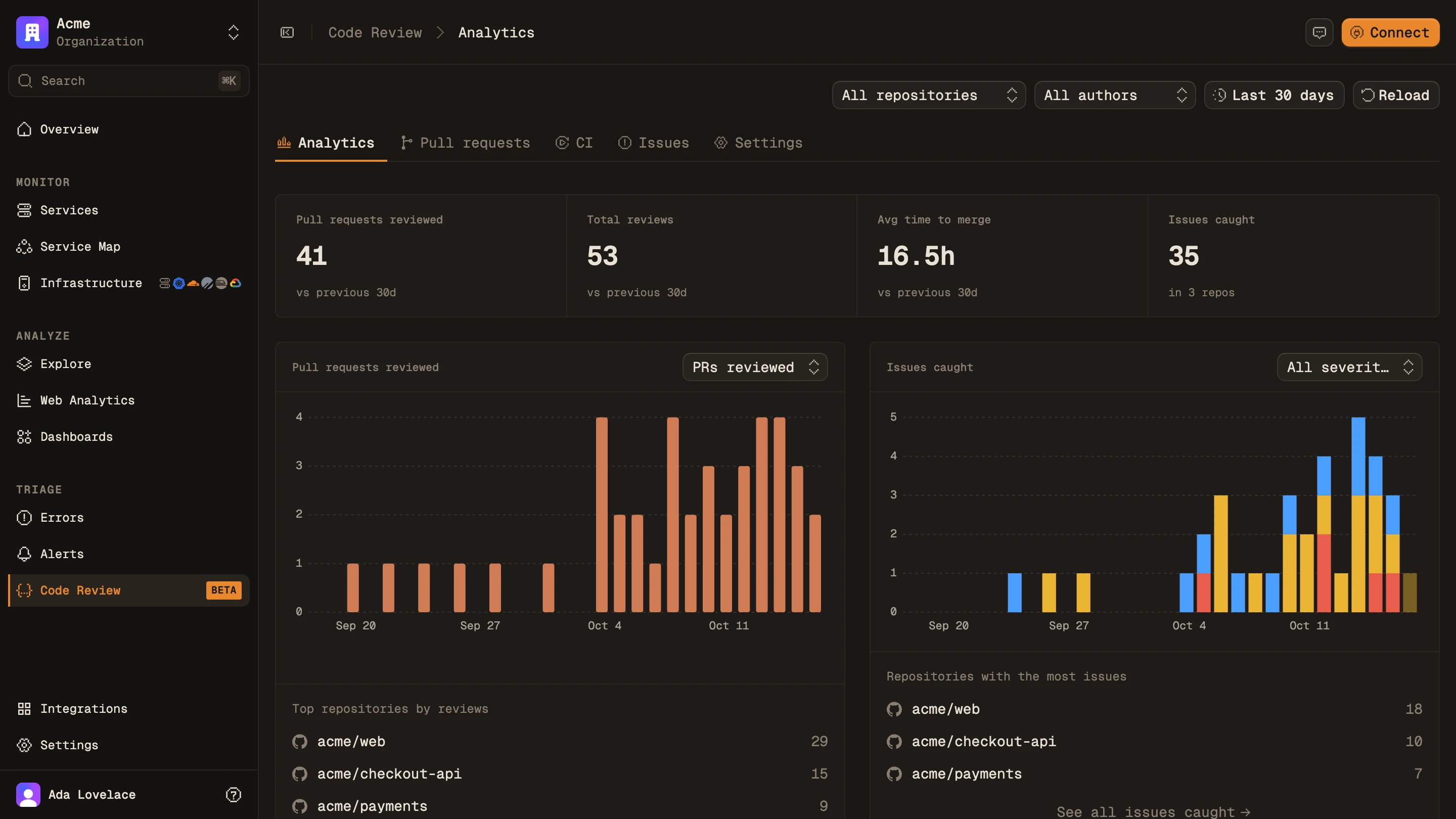 Code Review analytics: pull requests reviewed and issues caught per day, with the repositories that had the most issues
